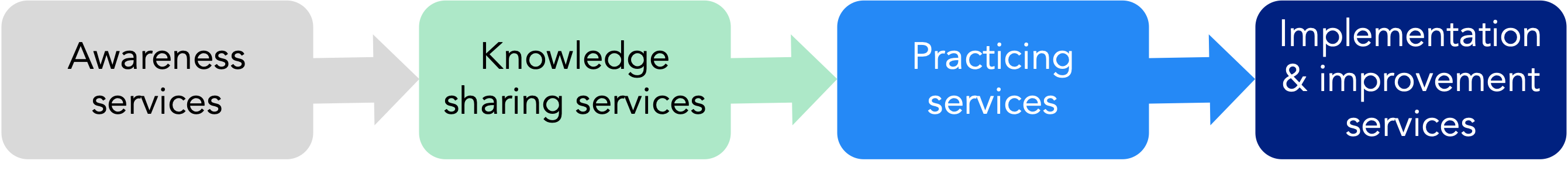 Service flow showing progression from Awareness services to Knowledge sharing services to Practicing services to Implementation & improvement services